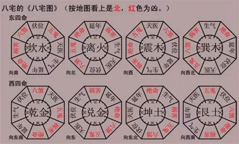 六乾命|八宅風水講解：什么是東四命與西四命？